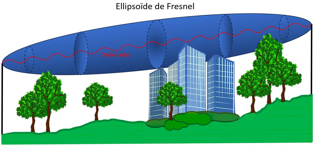 Elipsoide de Fresnel - liaison radio - videoprotection